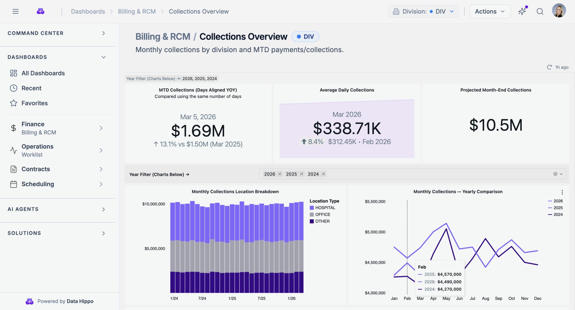 Data Hippo Collections Overview dashboard: billing and RCM analytics with monthly collections, daily averages, and location breakdown